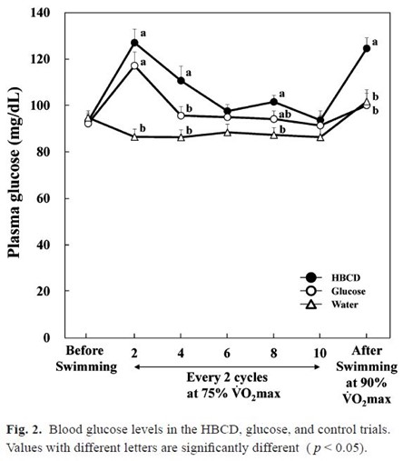 A graph showing the amount of glucose levels in the bloodDescription automatically generated